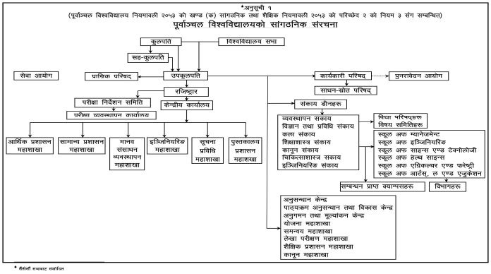 Purbanchal University Organization Structure (Anusuchi-1)